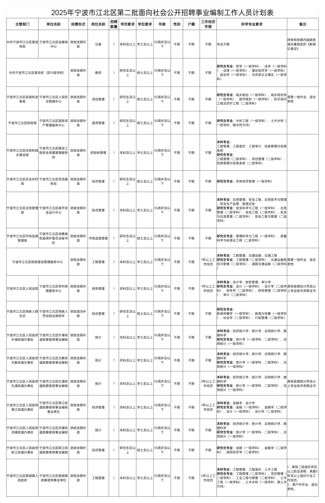 事业编再来18岗位！不限户籍，有专业不限岗