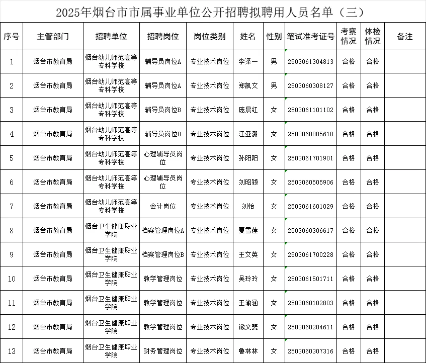 2025烟台市属事业单位拟聘用人员公示（三）