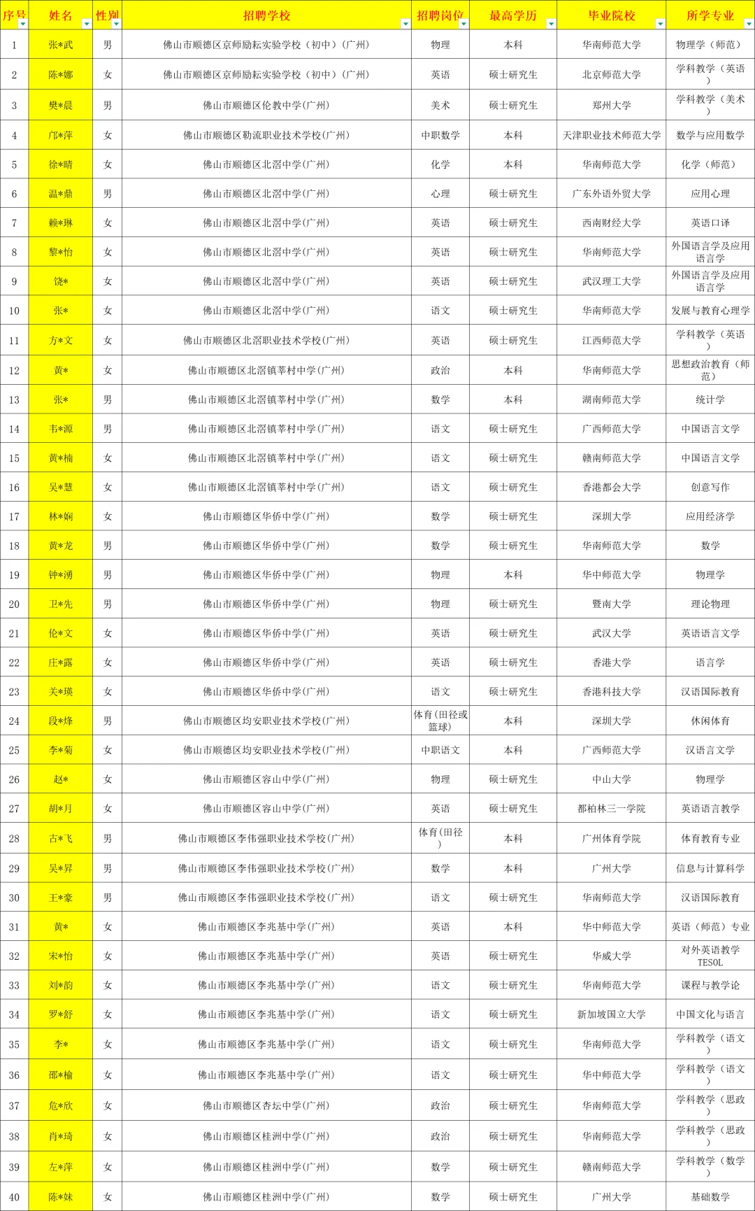 2025佛山顺德区教师招聘拟聘用 711 人 名单