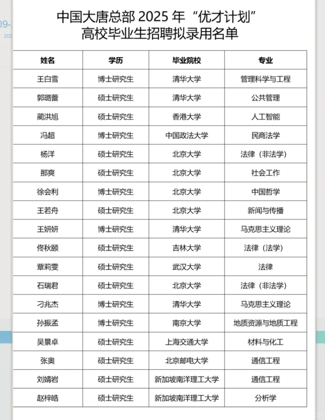 中国大唐集团总部2025优才招聘公示了