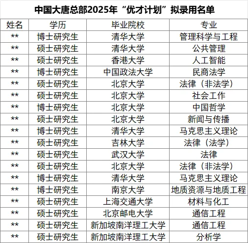 大唐集团总部25年录取名单！清北占一半