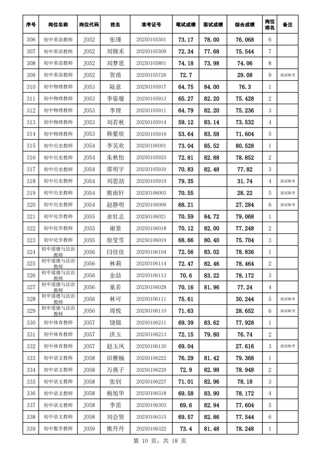 2025年江夏区招教师综合成绩及体检名单