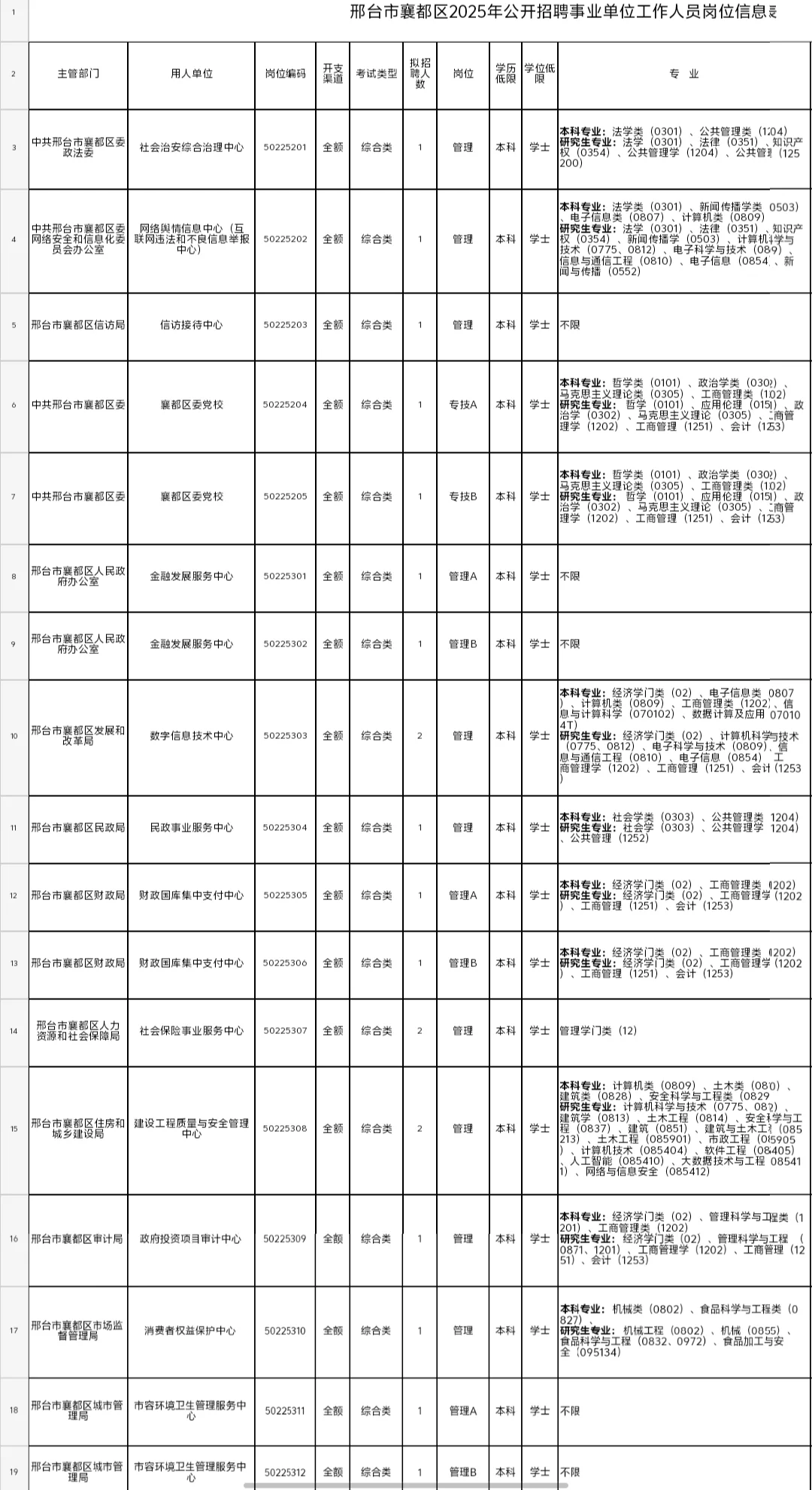 河北邢台襄都区公开需求工作人员149人