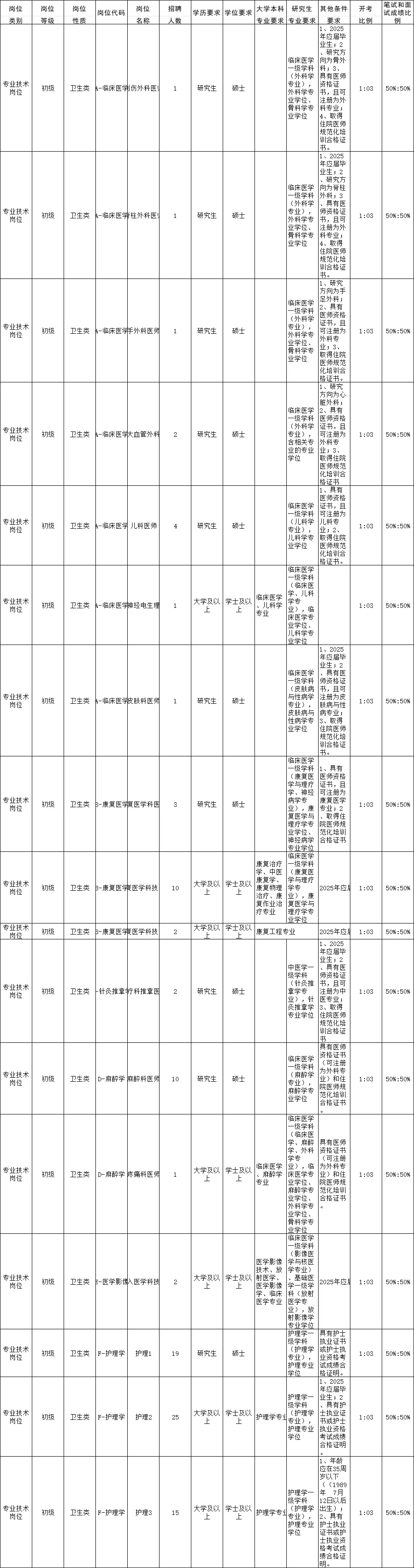 这么多人?中心人民医院公开招聘100人了?