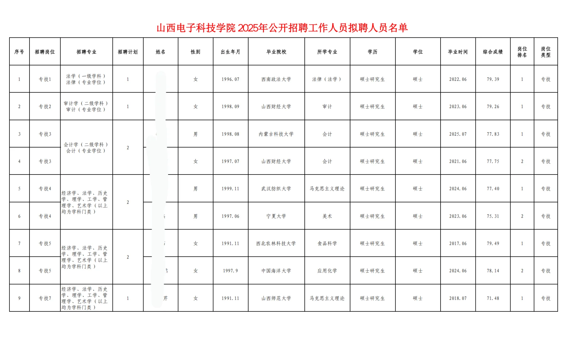 山西电子科技学院拟聘公示