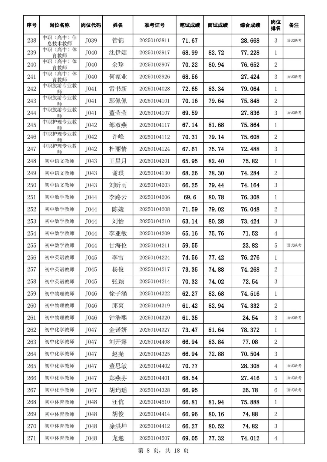 2025年江夏区招教师综合成绩及体检名单