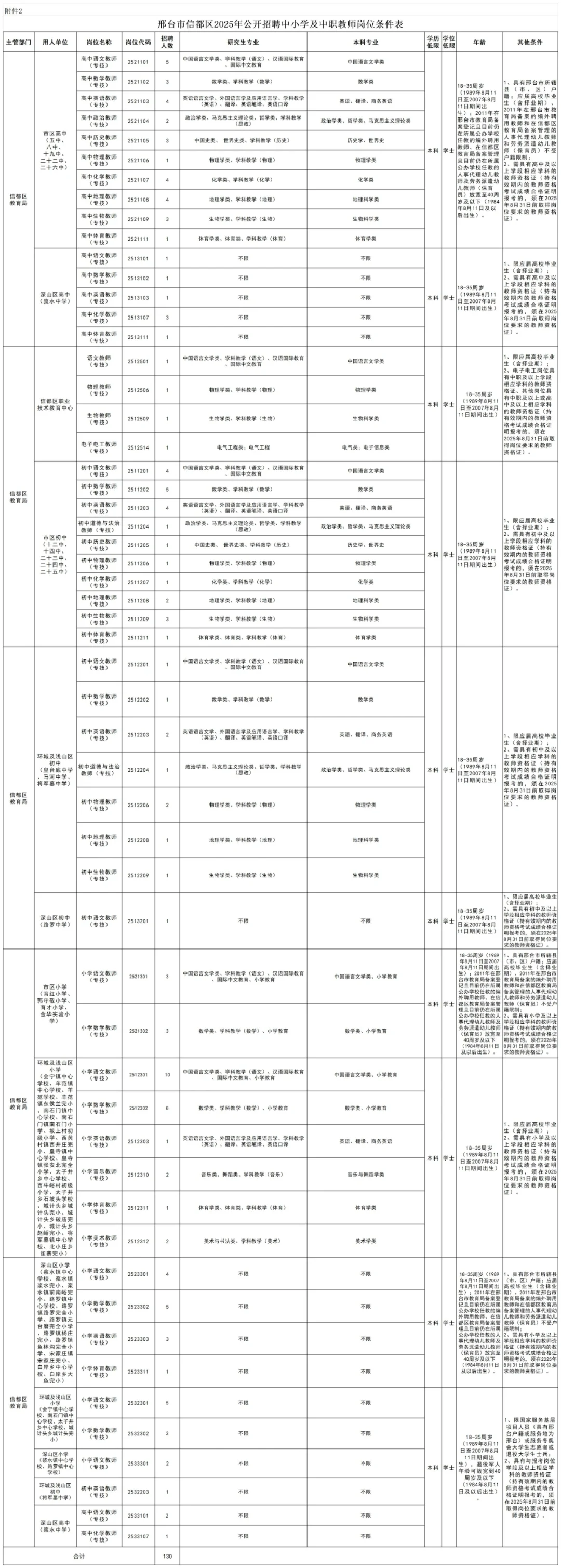 2025 年邢台信都区教师招聘公告发布