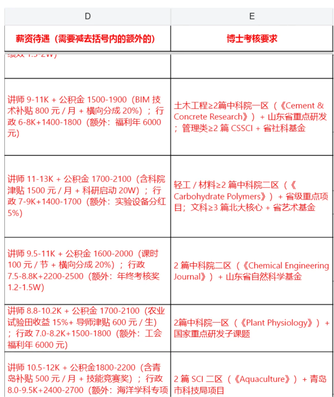 25年山东高校招聘薪资待遇考核求职入职