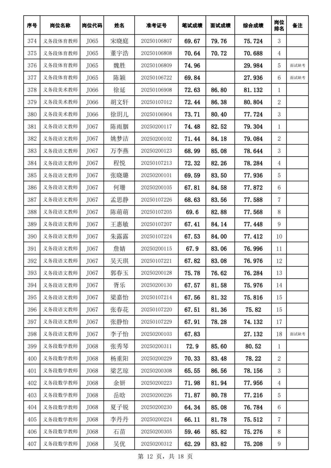 2025年江夏区招教师综合成绩及体检名单