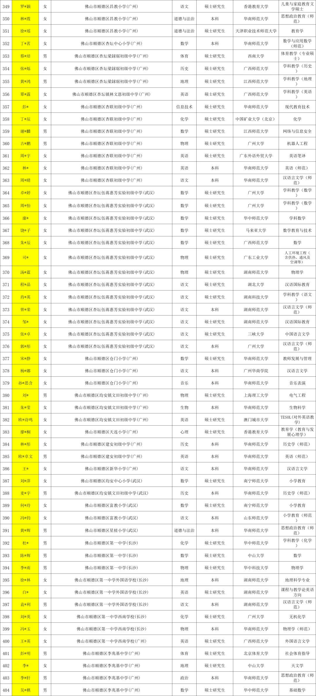 2025佛山顺德区教师招聘拟聘用 711 人 名单