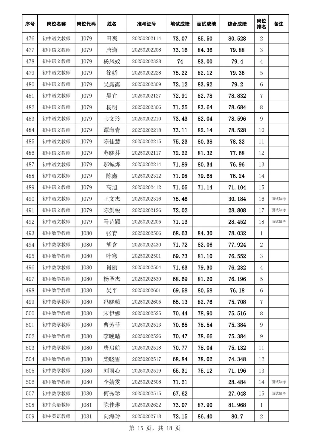 2025年江夏区招教师综合成绩及体检名单