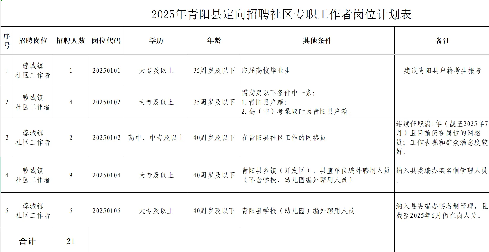 青阳县定向招聘社区专职工作者21名