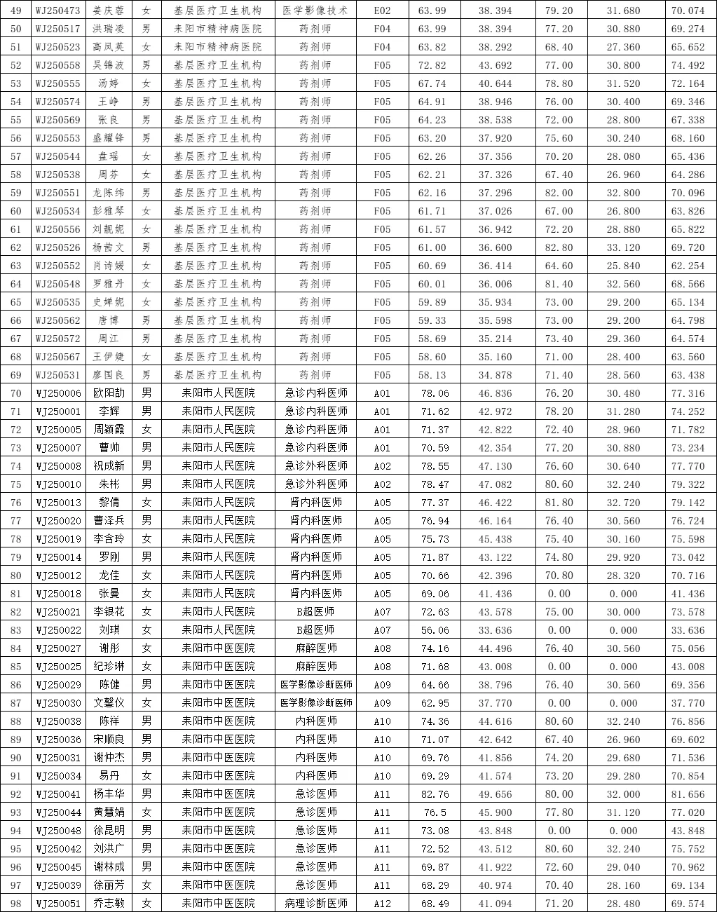 25年耒阳市医疗事业单位招聘综合成绩公示