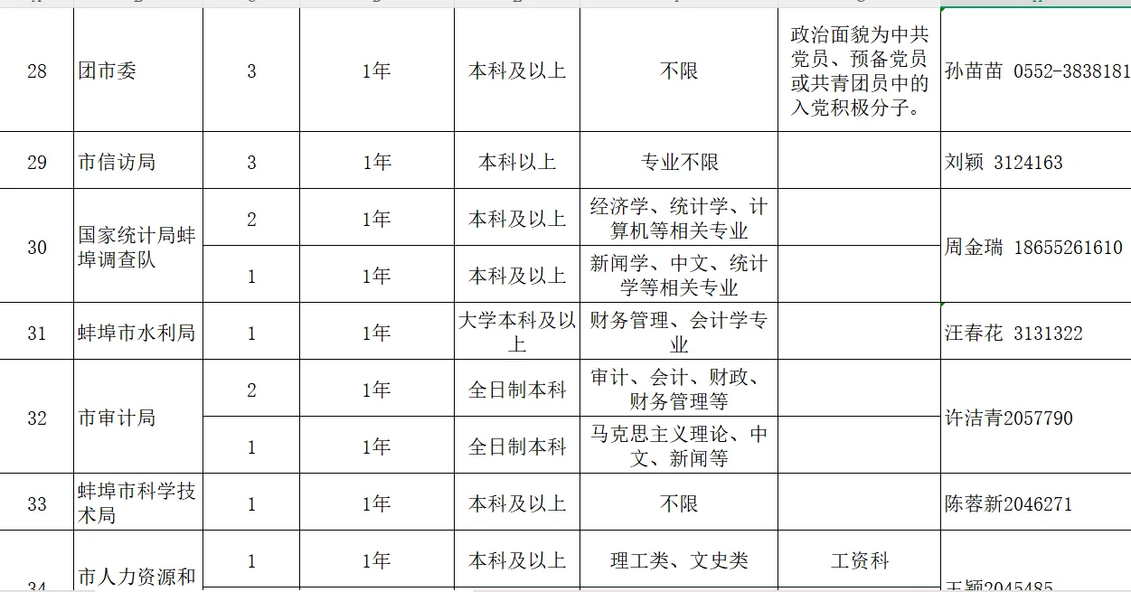 蚌埠市机关事业单位招募见习人员130人