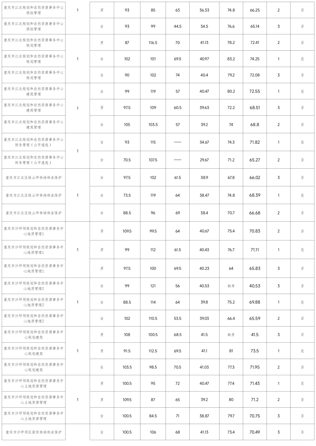 第二季度事业单位 规资局体检名单