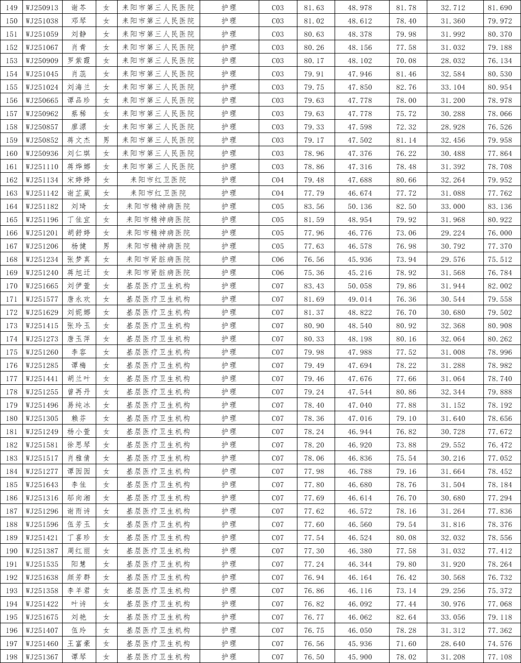 25年耒阳市医疗事业单位招聘综合成绩公示
