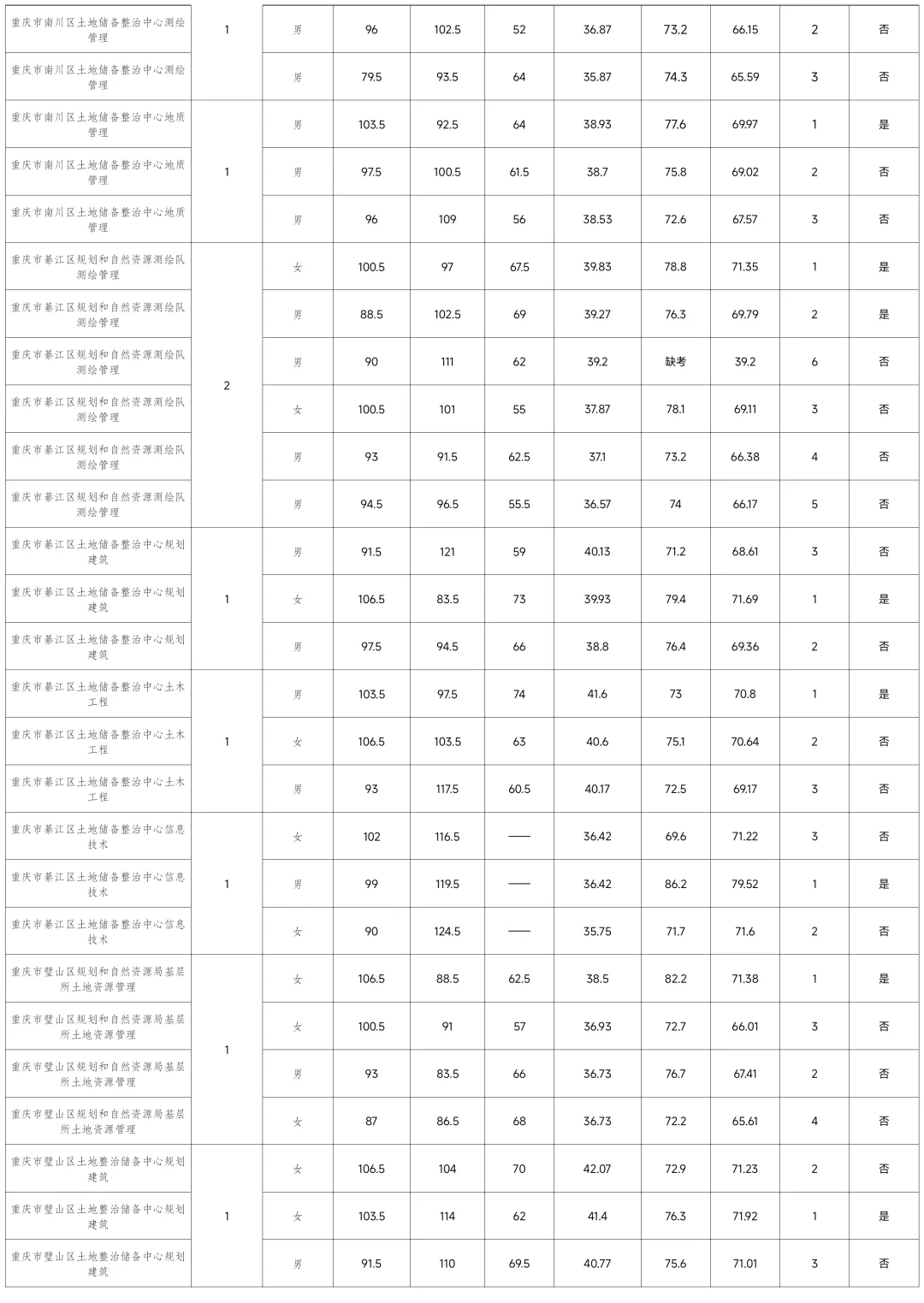 第二季度事业单位 规资局体检名单