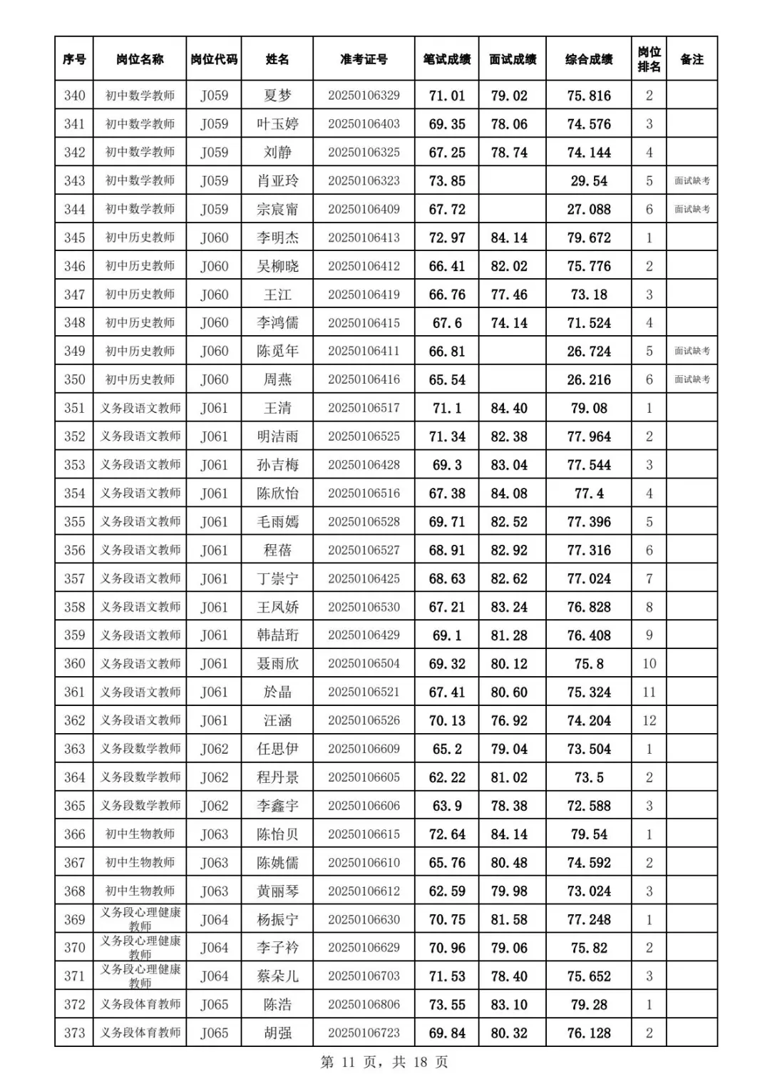 2025年江夏区招教师综合成绩及体检名单