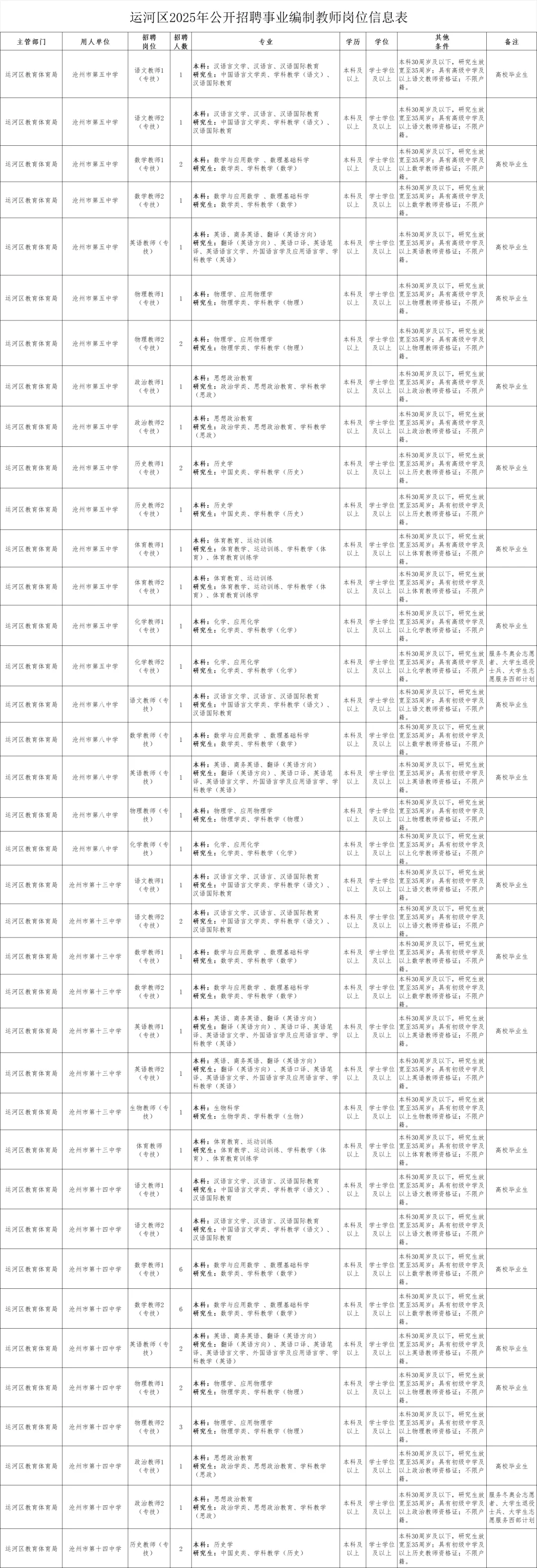 2025 年沧州运河区教师招聘公告发布