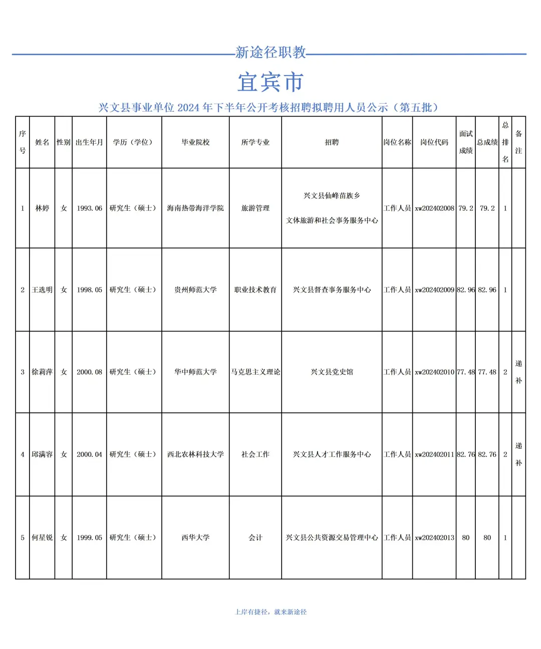 兴文县24下半年事业单位招聘公示第五批