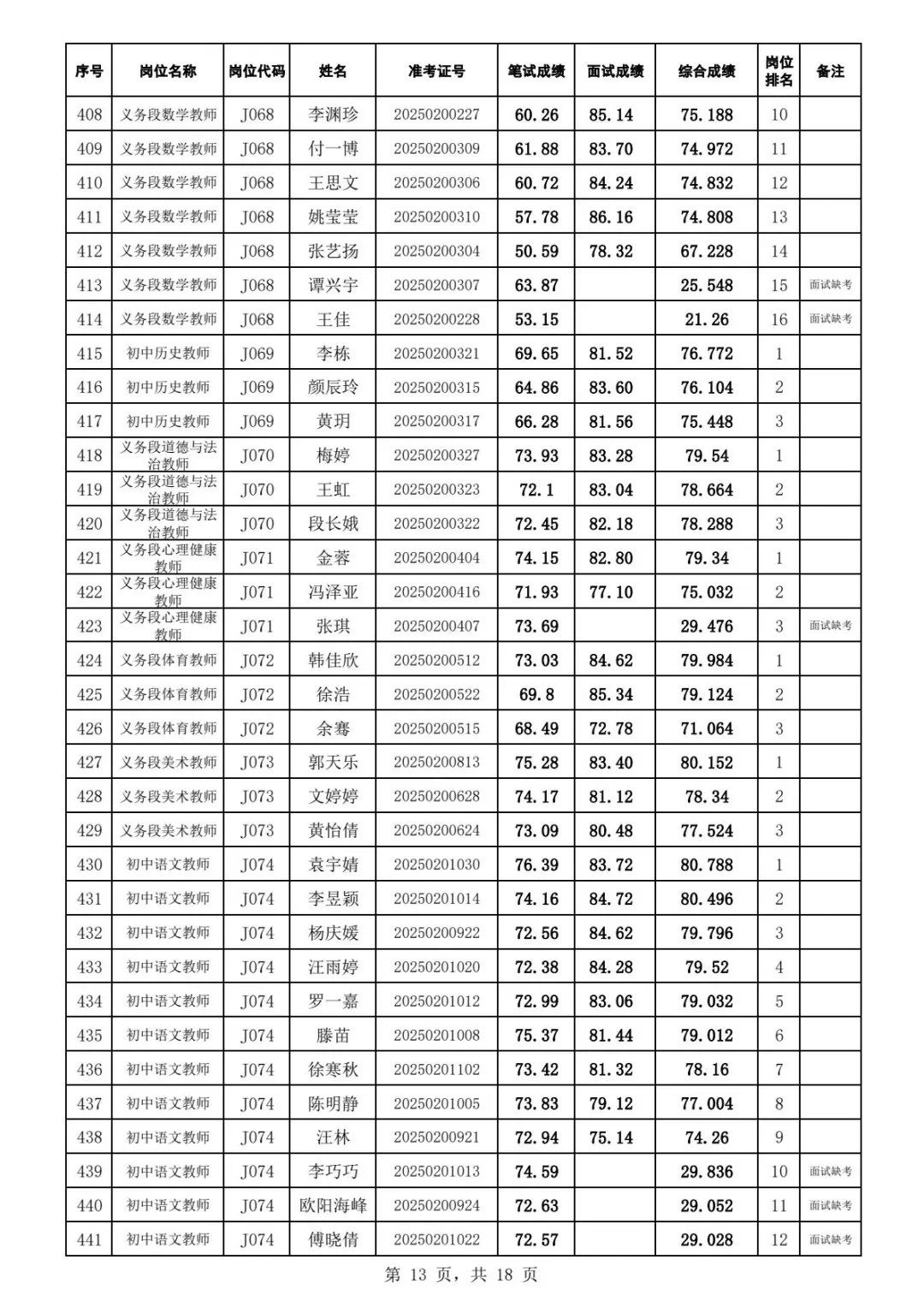 2025年江夏区招教师综合成绩及体检名单