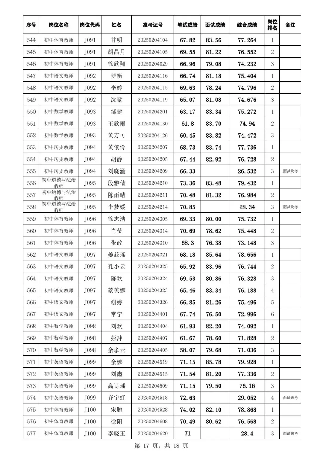 2025年江夏区招教师综合成绩及体检名单