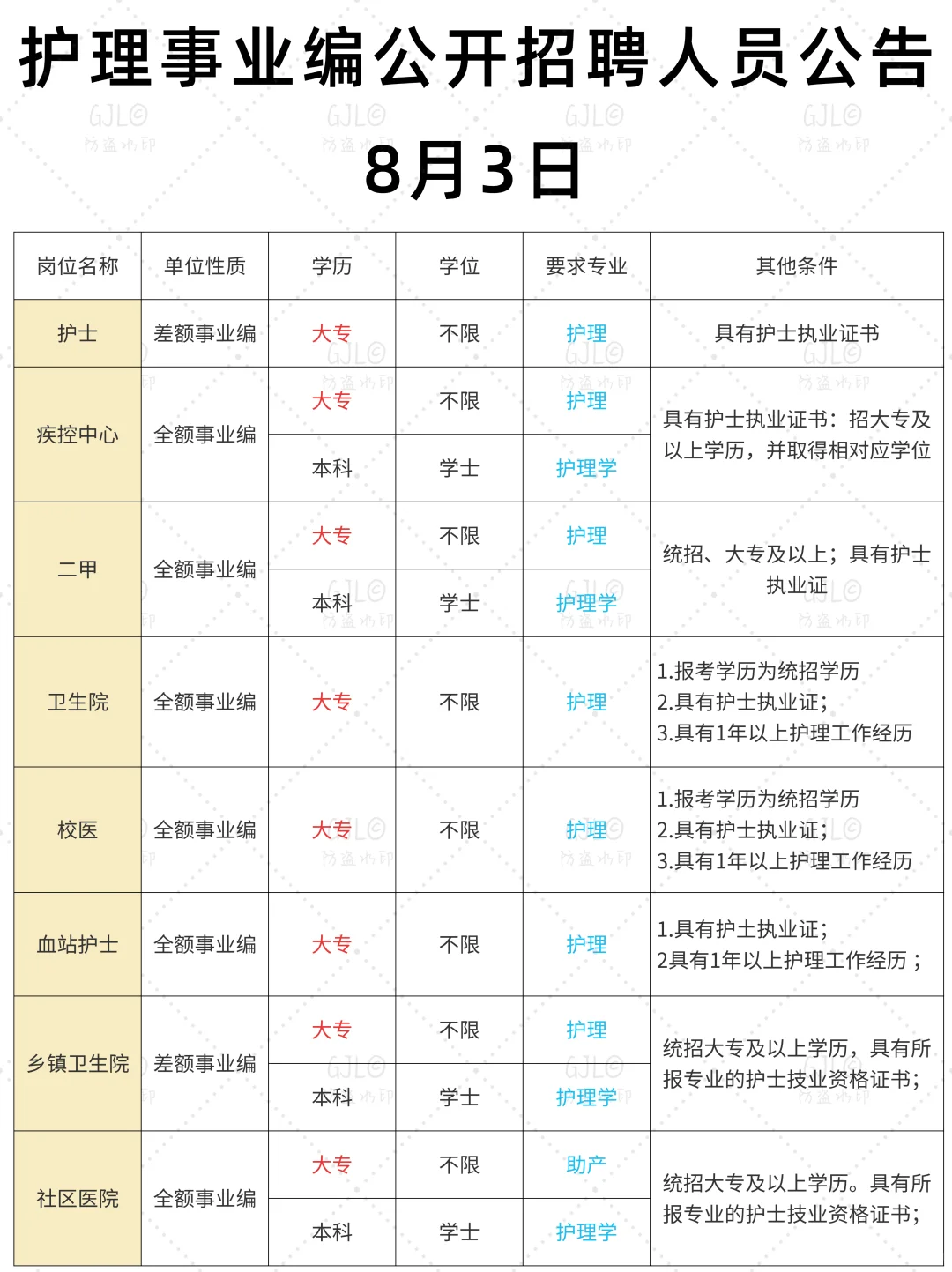 8.3日护理事业编公开招聘公告