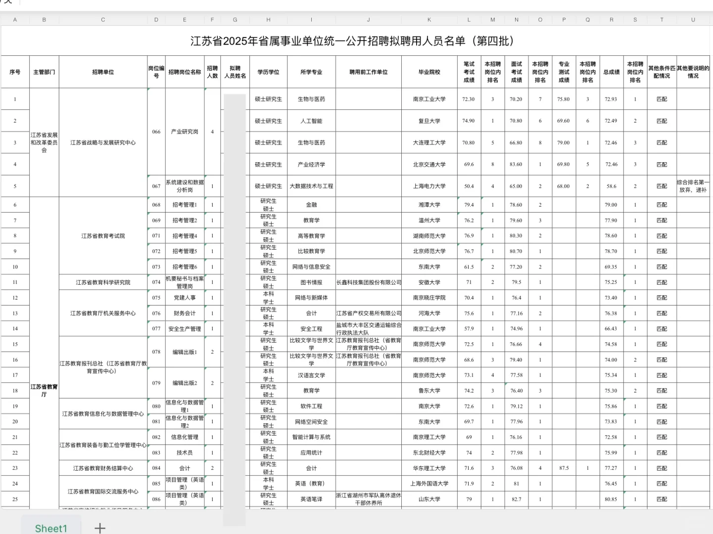95人！江苏省2025年省属事业单位第四批公示