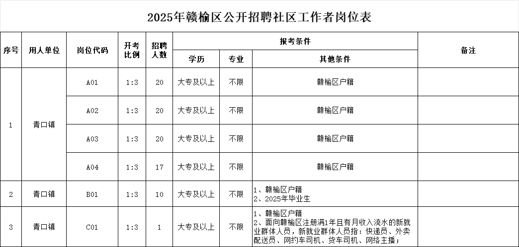 赣榆社区工作者招聘88人
