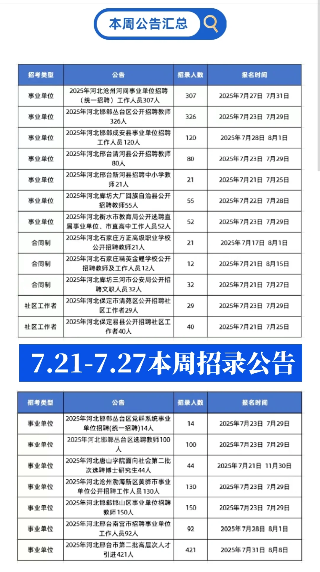 本周资讯：河北省市县区7.21-7.27招录公告