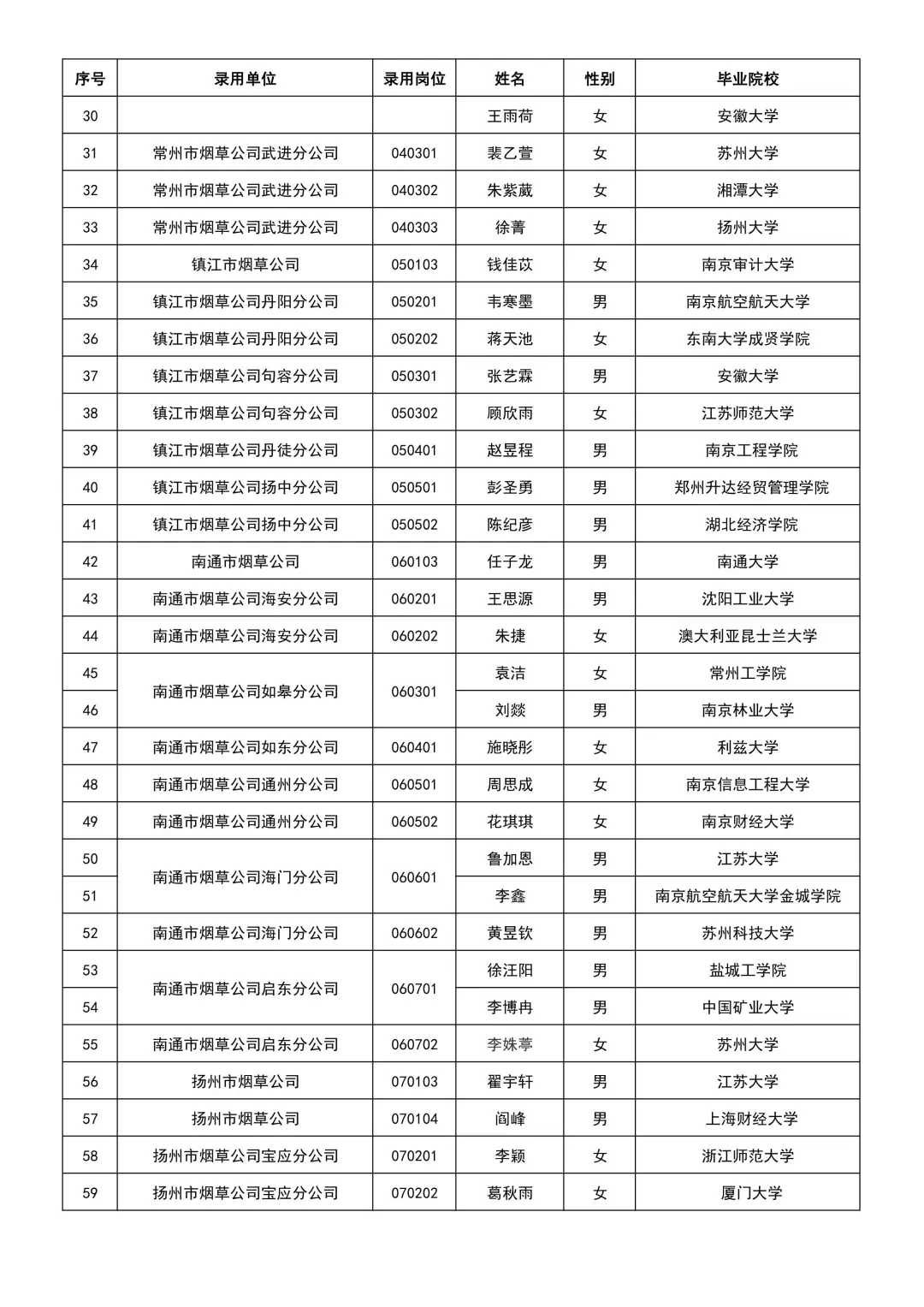 2025江苏烟草第2批录取名单