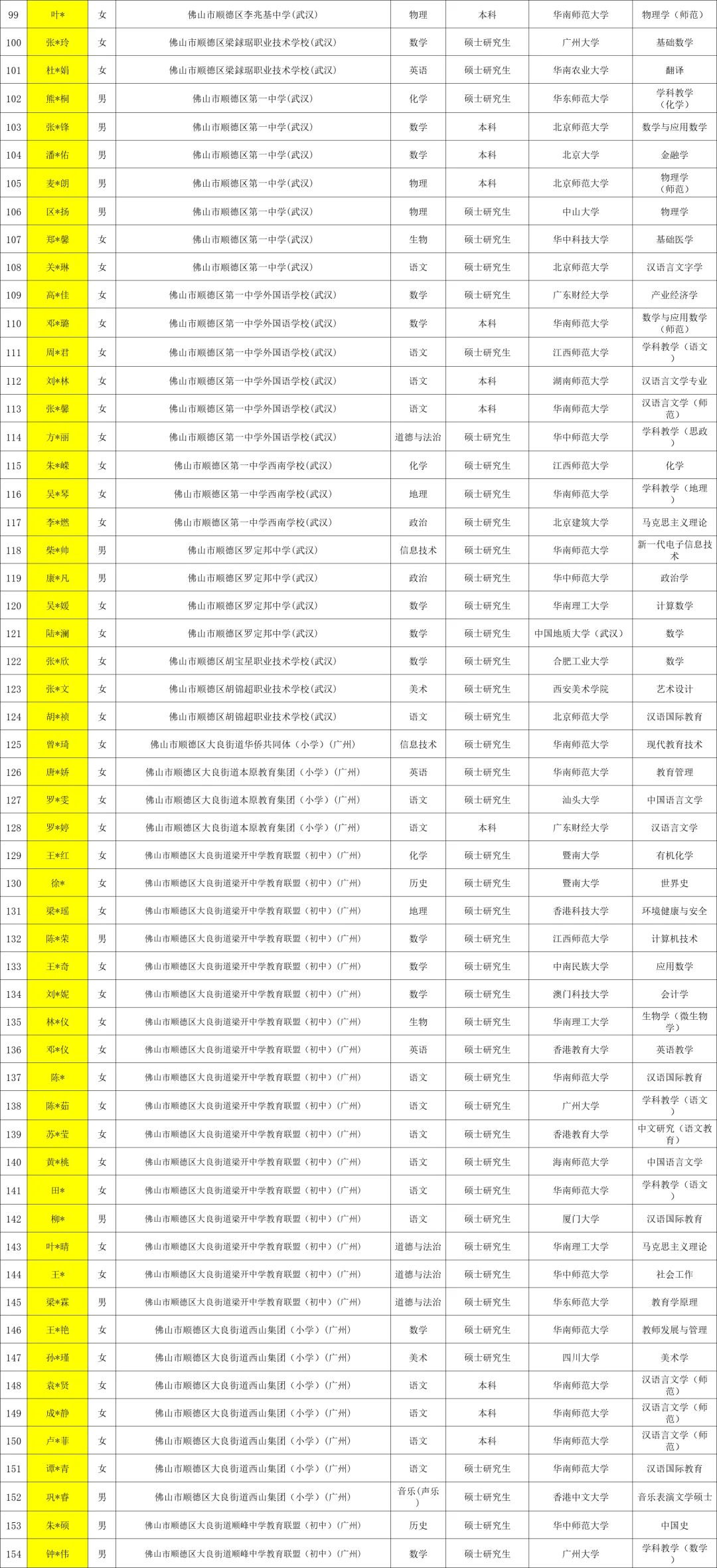 2025佛山顺德区教师招聘拟聘用 711 人 名单
