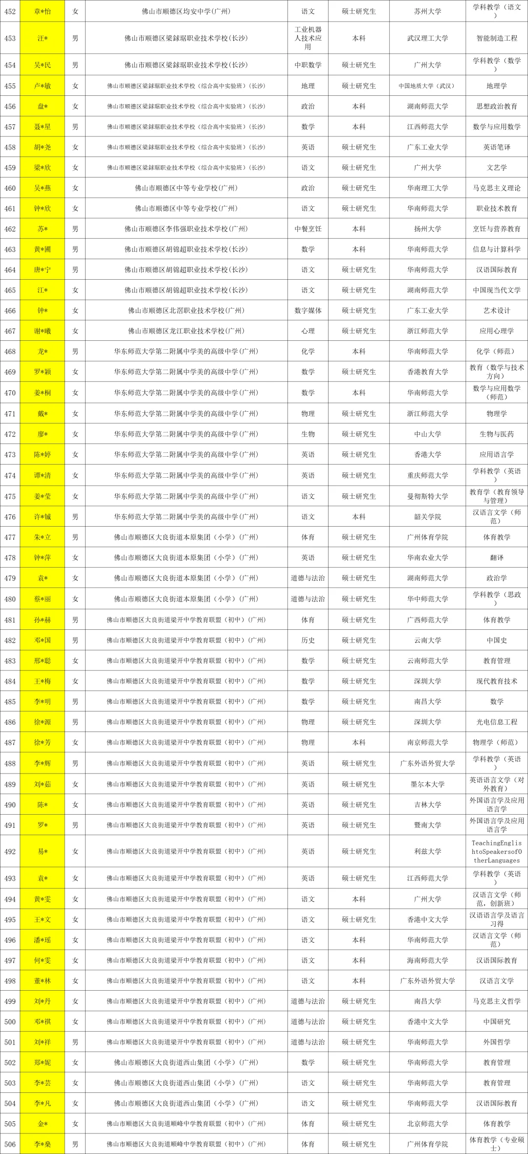 2025佛山顺德区教师招聘拟聘用 711 人 名单