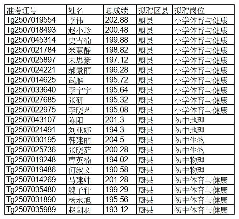 张家口特岗教师拟聘用名单公示啦