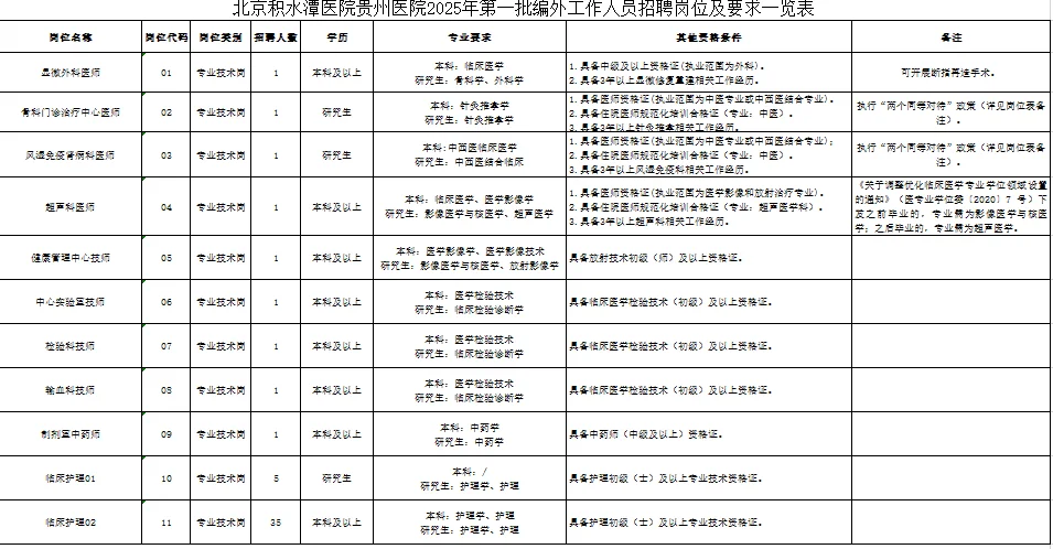 北京积水潭医院贵州医院招聘49人