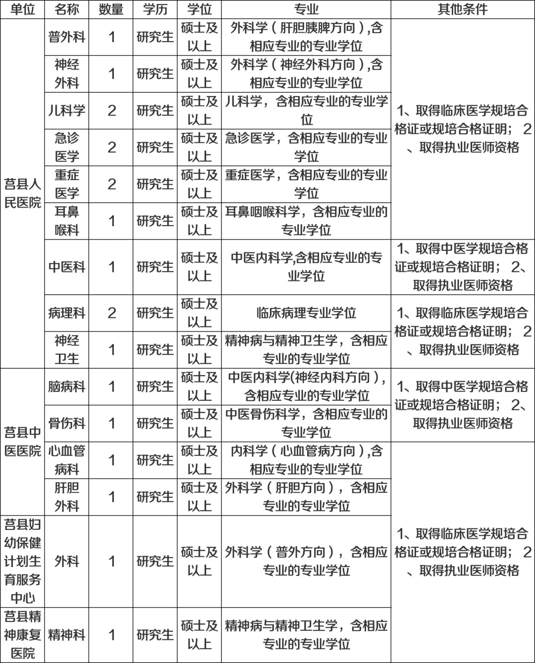105人，山东各公立医院今日汇总的公告来啦！