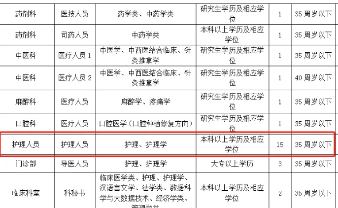 医科大学附属医院招38人,其中护理18人!