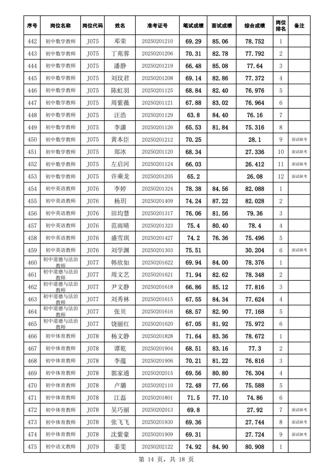 2025年江夏区招教师综合成绩及体检名单