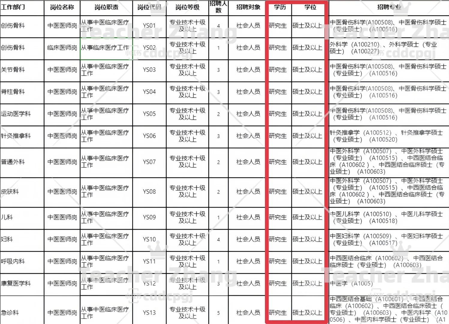 ?三甲医院招聘中医医师,全要硕士及以上