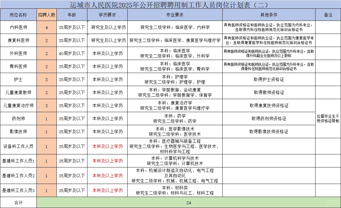 运城市人民医院招聘24人，来一个帮一个?