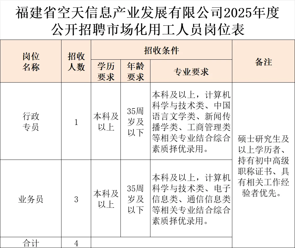 含行政岗!福建国企招聘4名员工,仅面试!