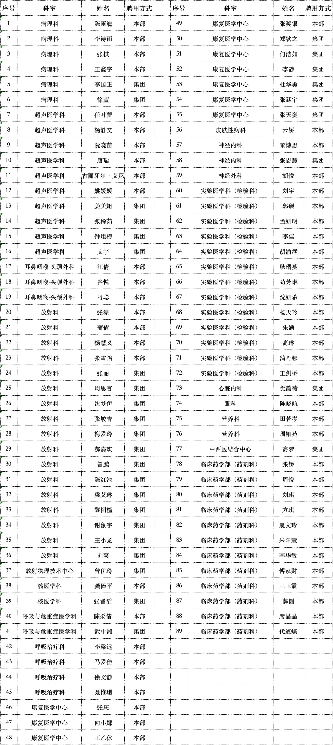 ?华西医院应届毕业生拟聘327人公示名单