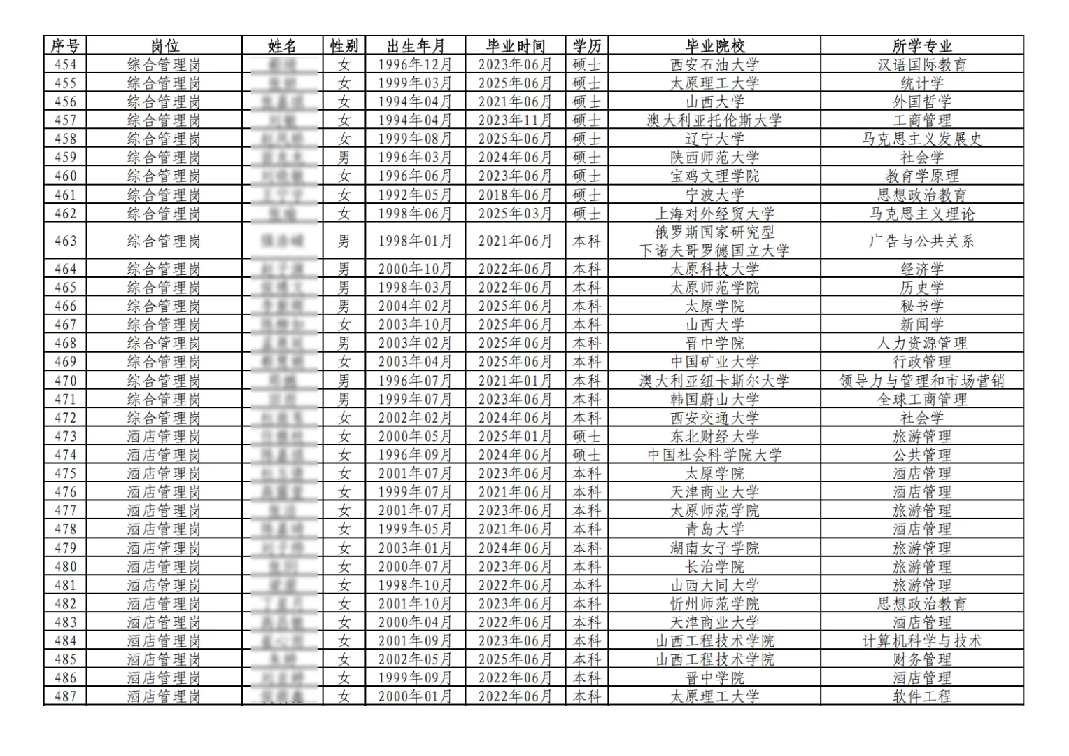 华阳新材料科技集团有限公司拟录用结果公示