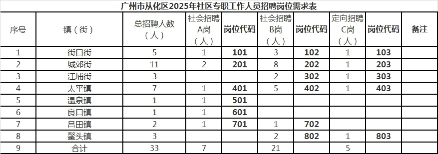 新出！广州从化区社区专职工作人员招聘33人