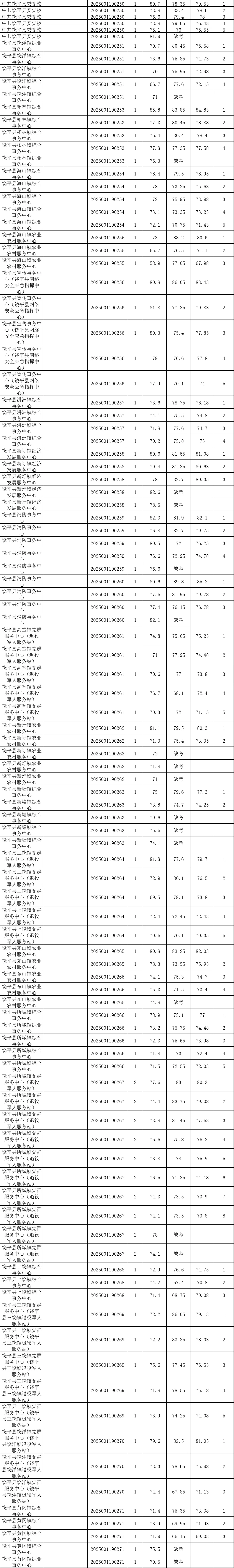25广东事业编统考潮州各岗位进面分数（全）