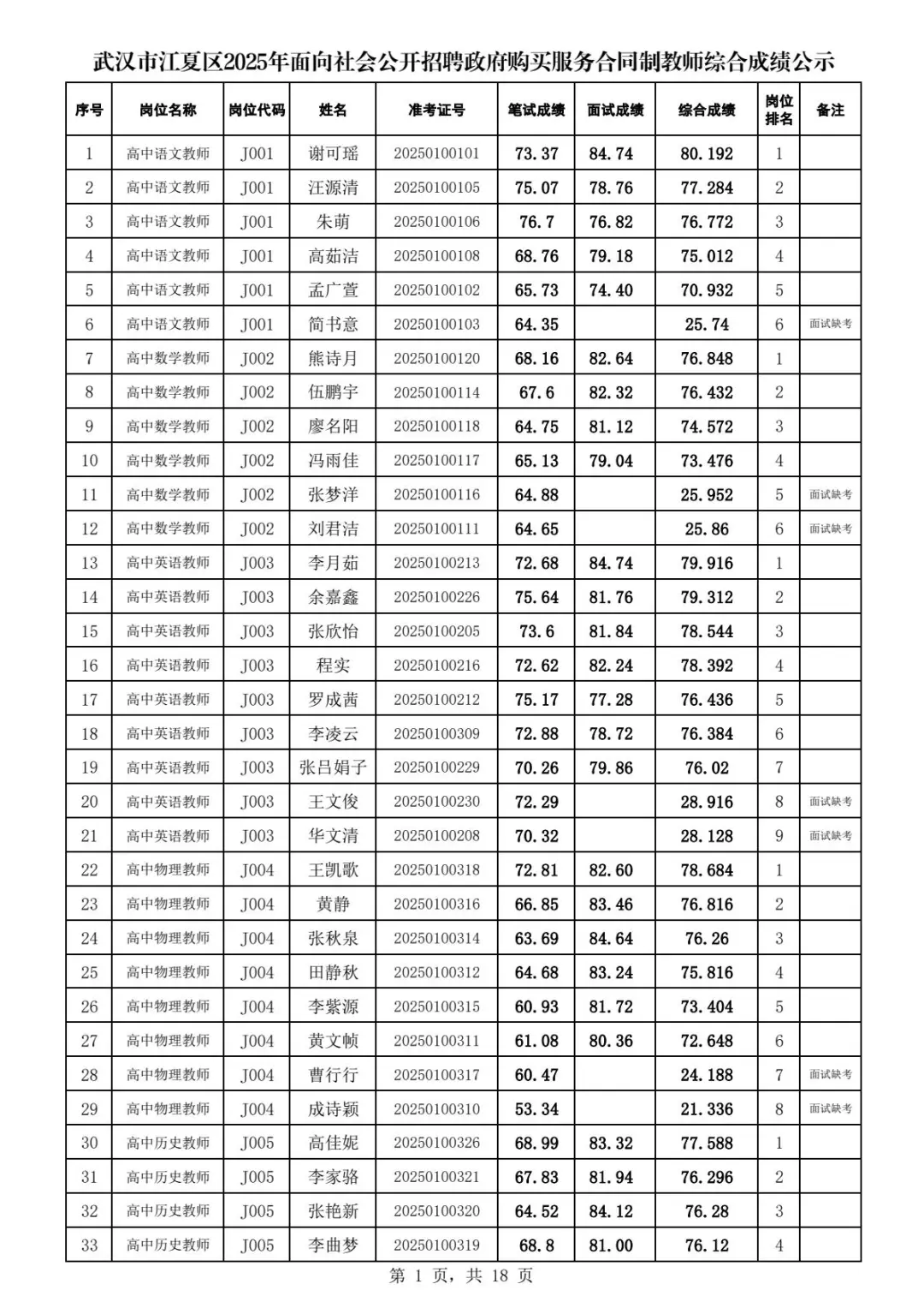 2025年江夏区招教师综合成绩及体检名单