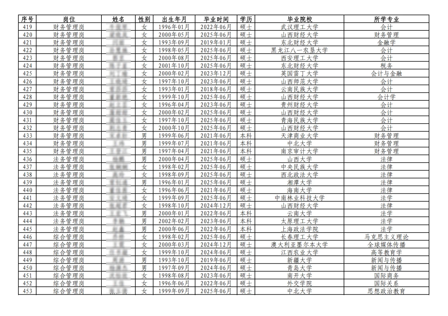 华阳新材料科技集团有限公司拟录用结果公示