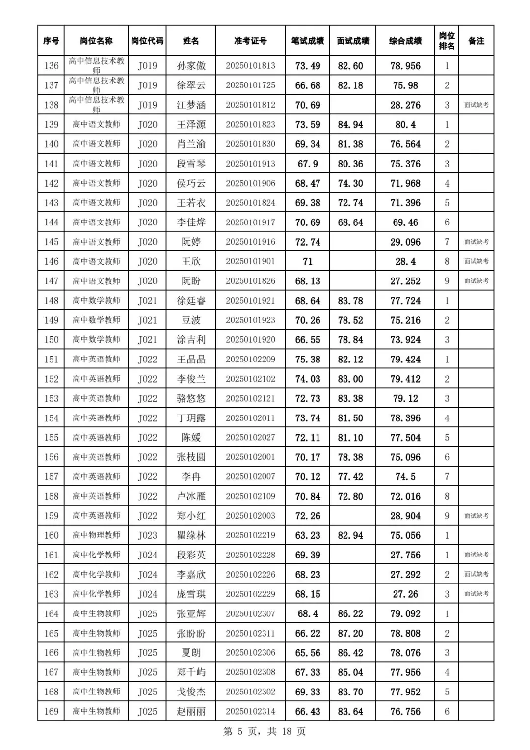 2025年江夏区招教师综合成绩及体检名单