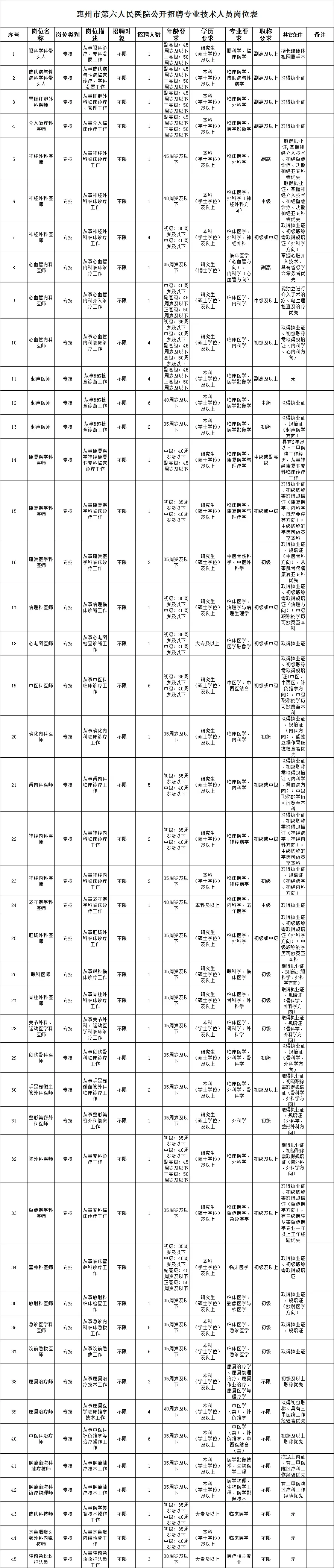 惠州市第六人民医院招聘,风向已经很明显了