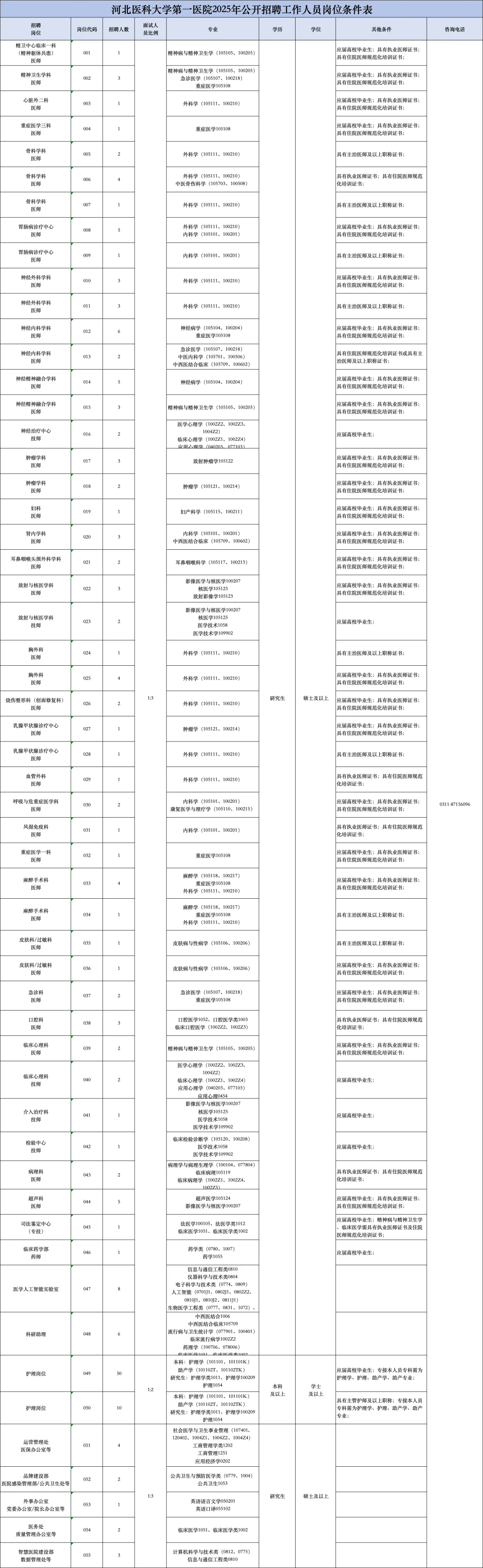 河北医科大学第一医院招聘,风向已经很明显